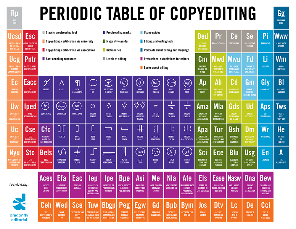 Periodic table of copyediting